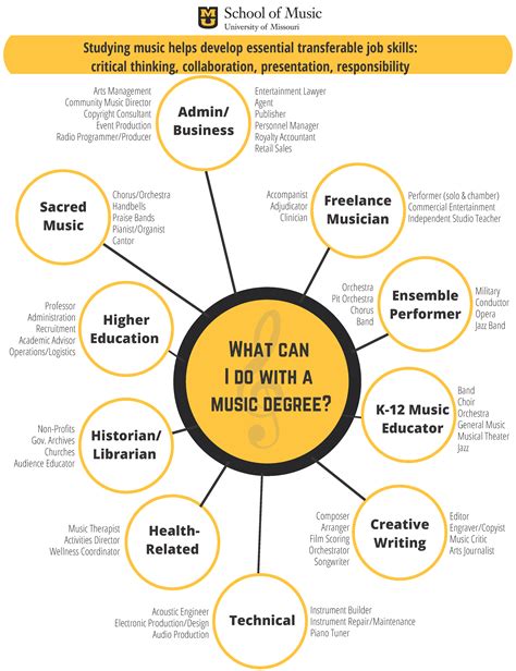 Explore Different Music Degrees: A List of Options for 2024.